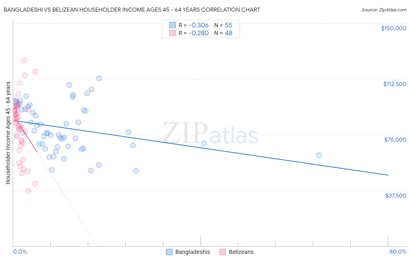 Bangladeshi vs Belizean Householder Income Ages 45 - 64 years