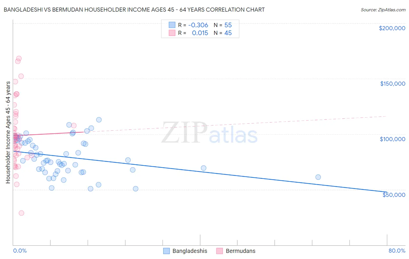 Bangladeshi vs Bermudan Householder Income Ages 45 - 64 years