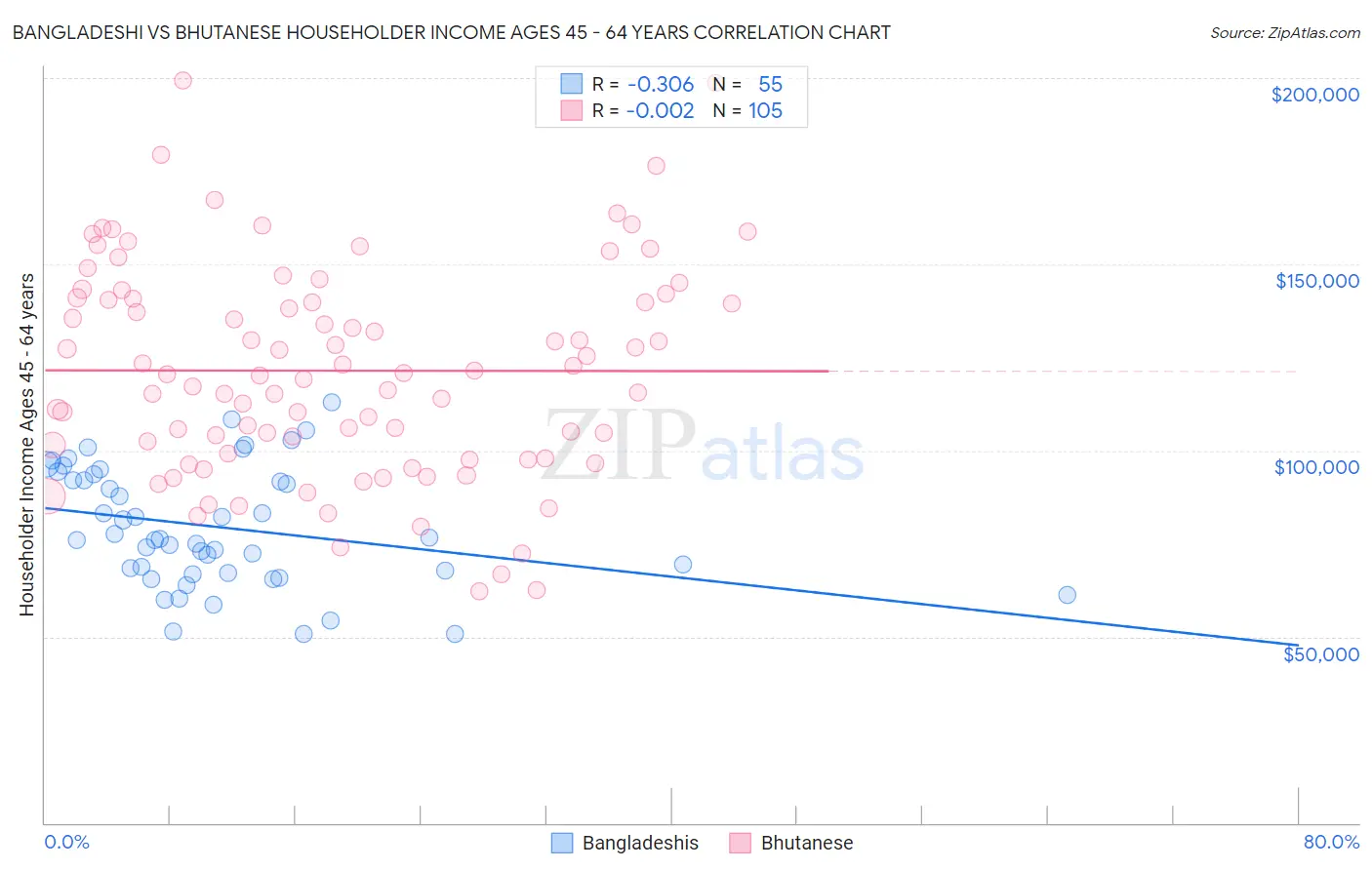 Bangladeshi vs Bhutanese Householder Income Ages 45 - 64 years
