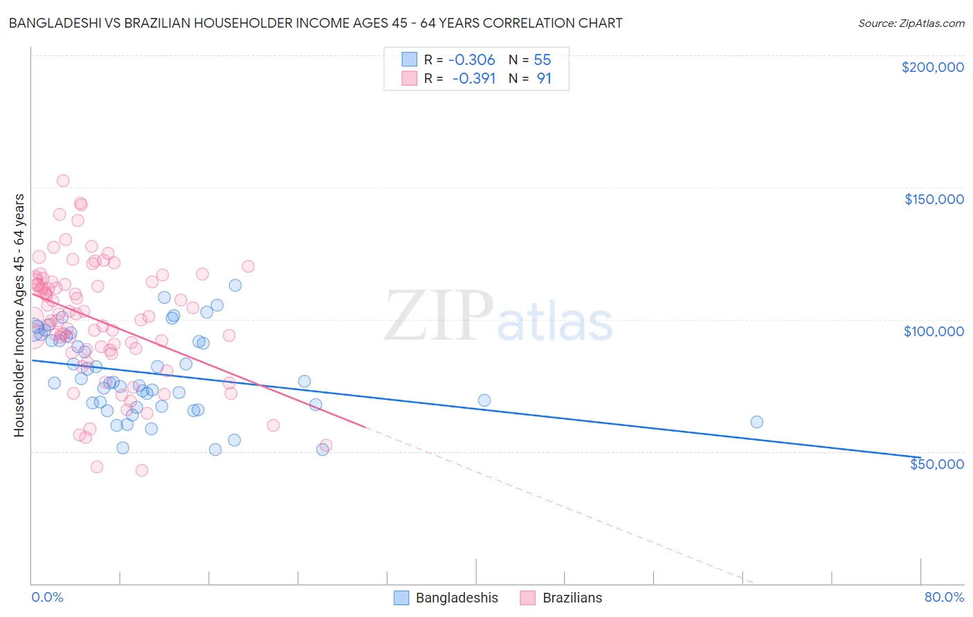 Bangladeshi vs Brazilian Householder Income Ages 45 - 64 years