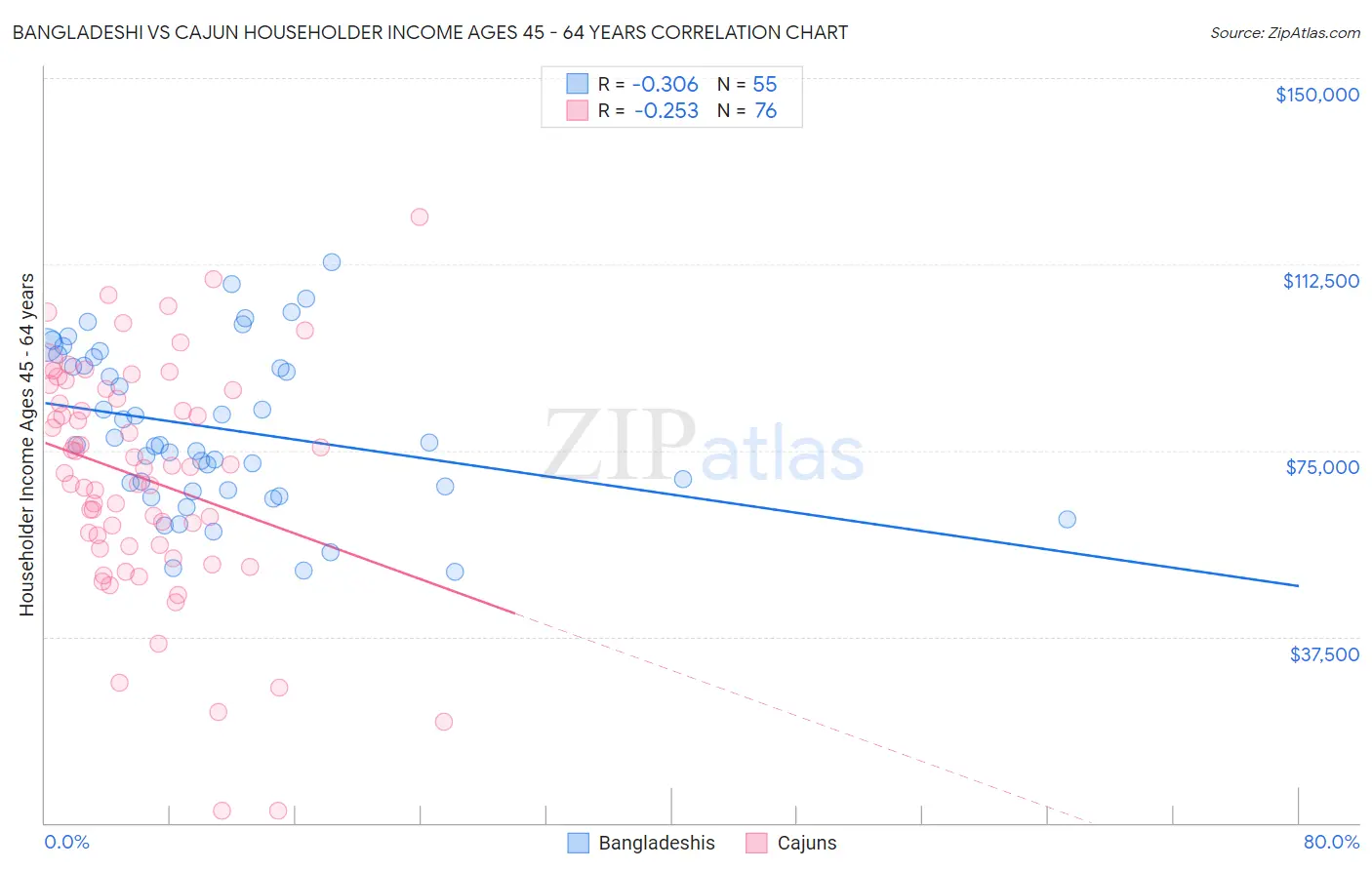 Bangladeshi vs Cajun Householder Income Ages 45 - 64 years