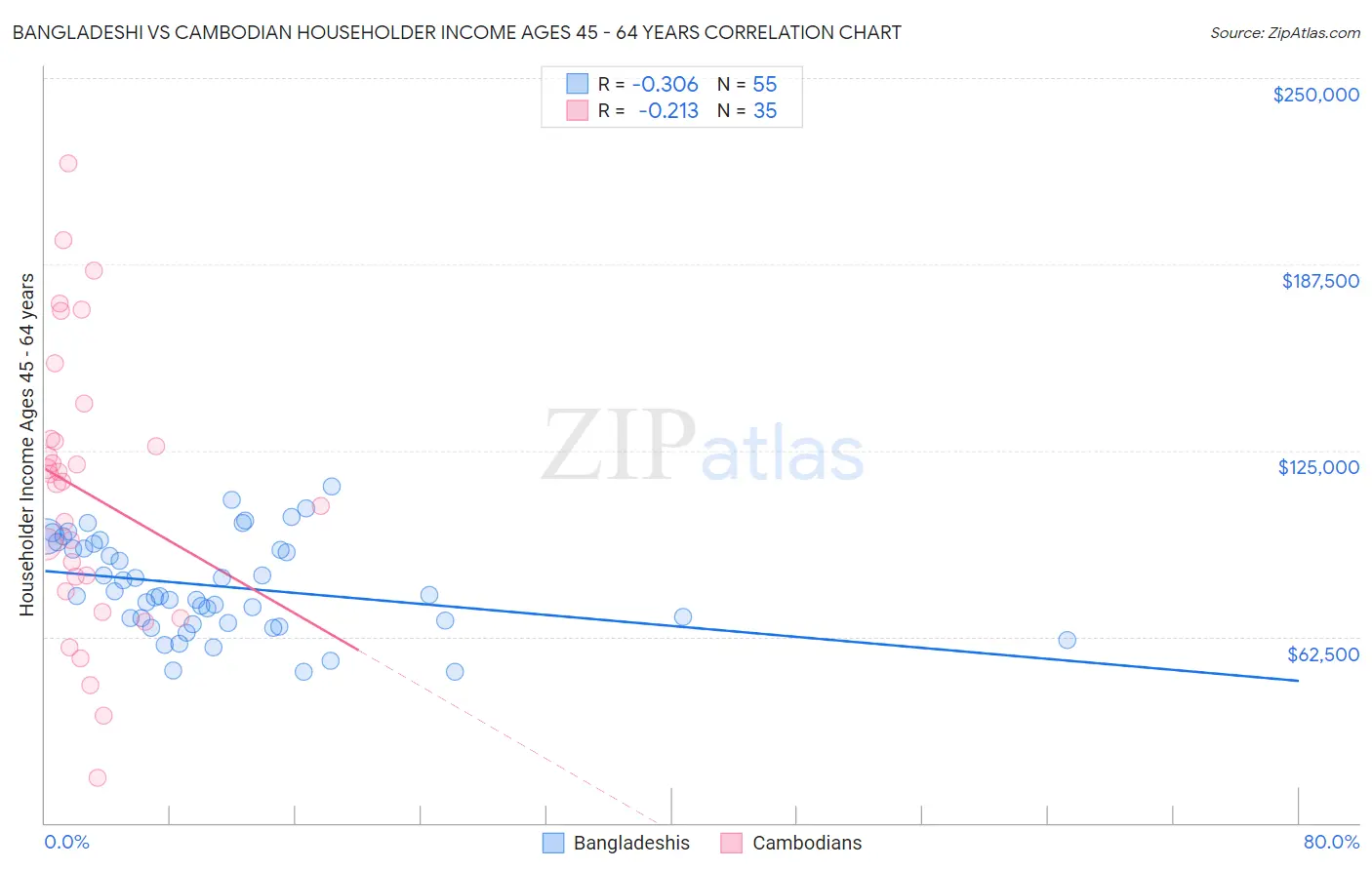 Bangladeshi vs Cambodian Householder Income Ages 45 - 64 years