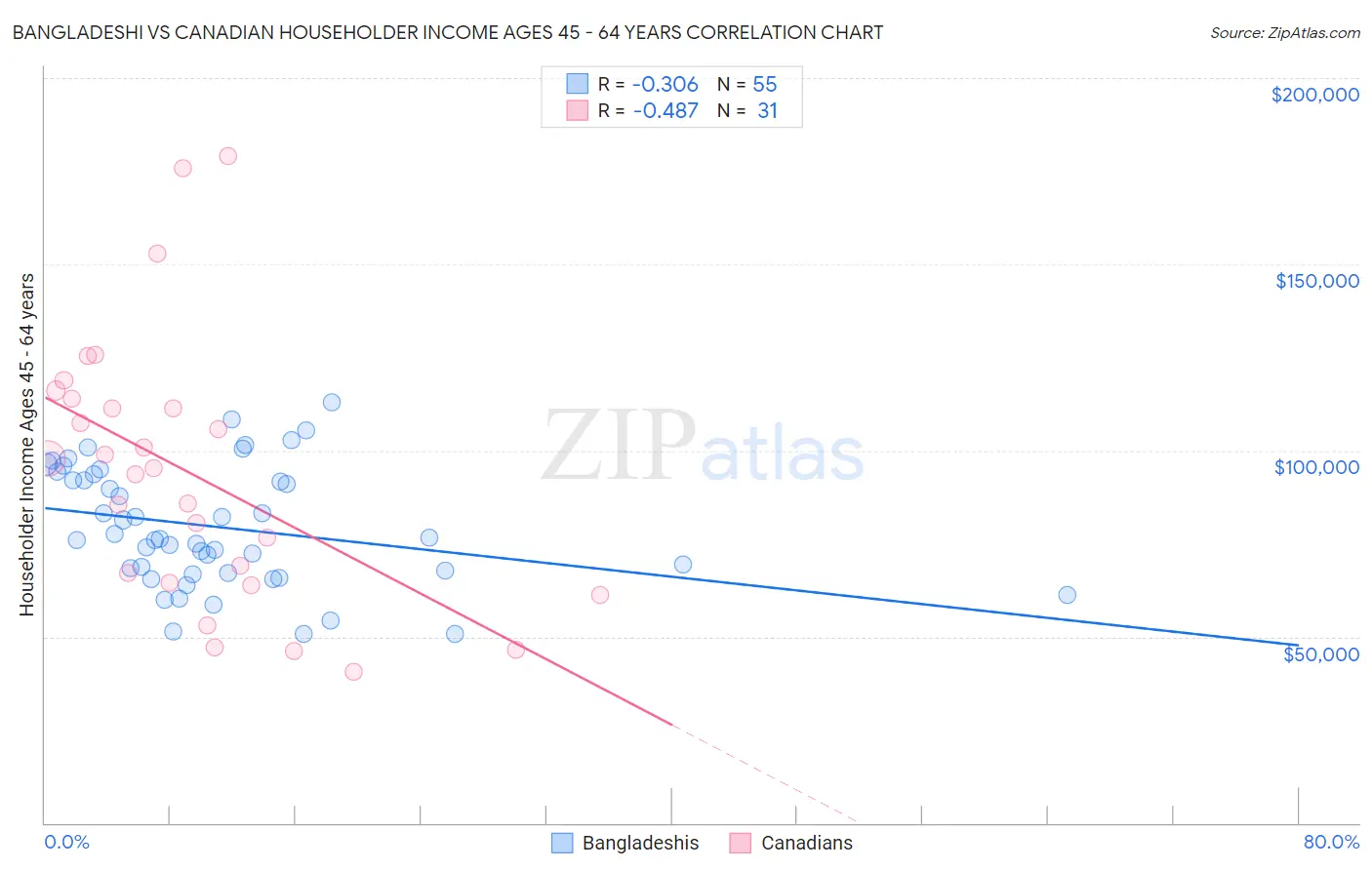 Bangladeshi vs Canadian Householder Income Ages 45 - 64 years