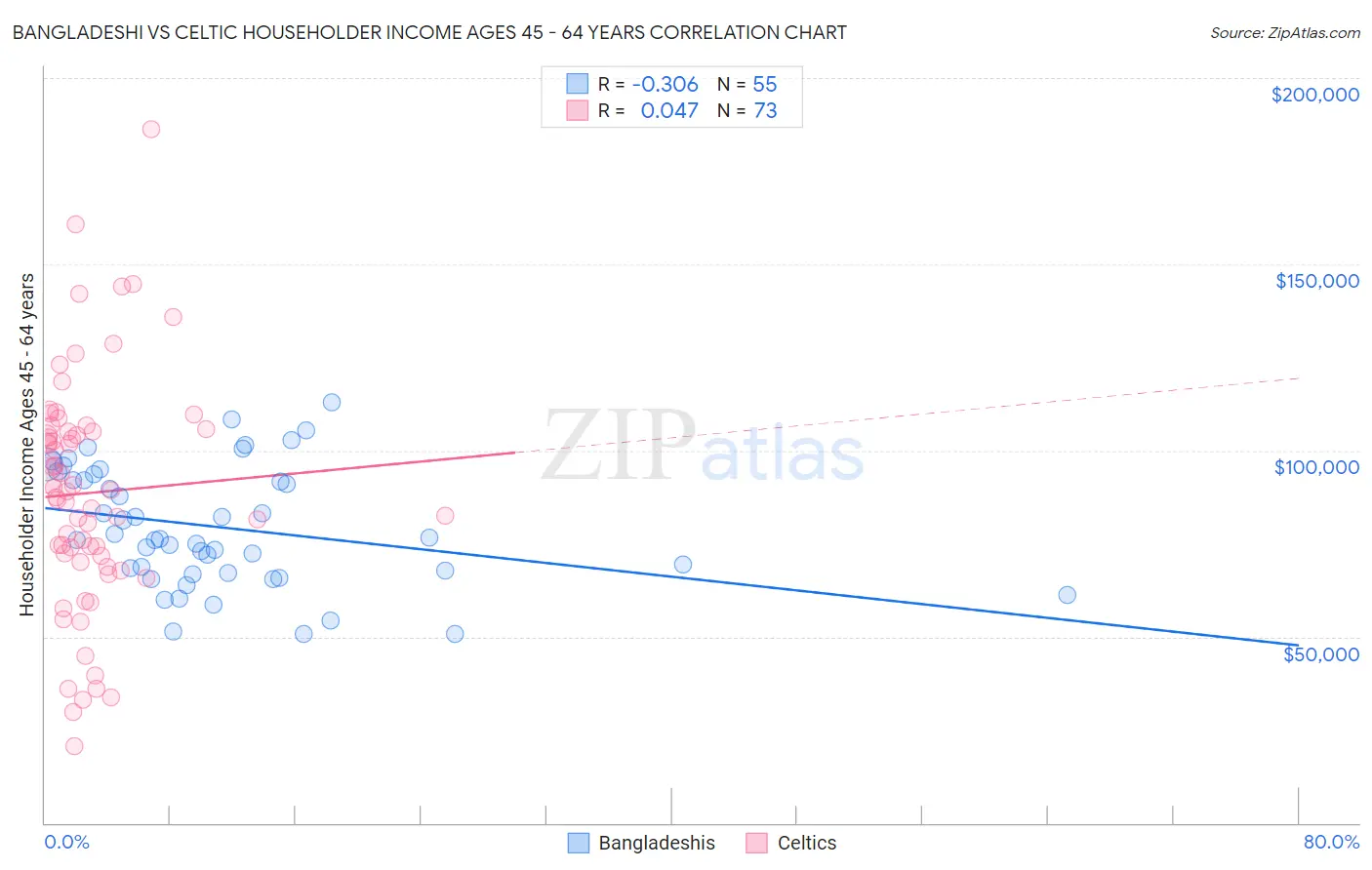 Bangladeshi vs Celtic Householder Income Ages 45 - 64 years
