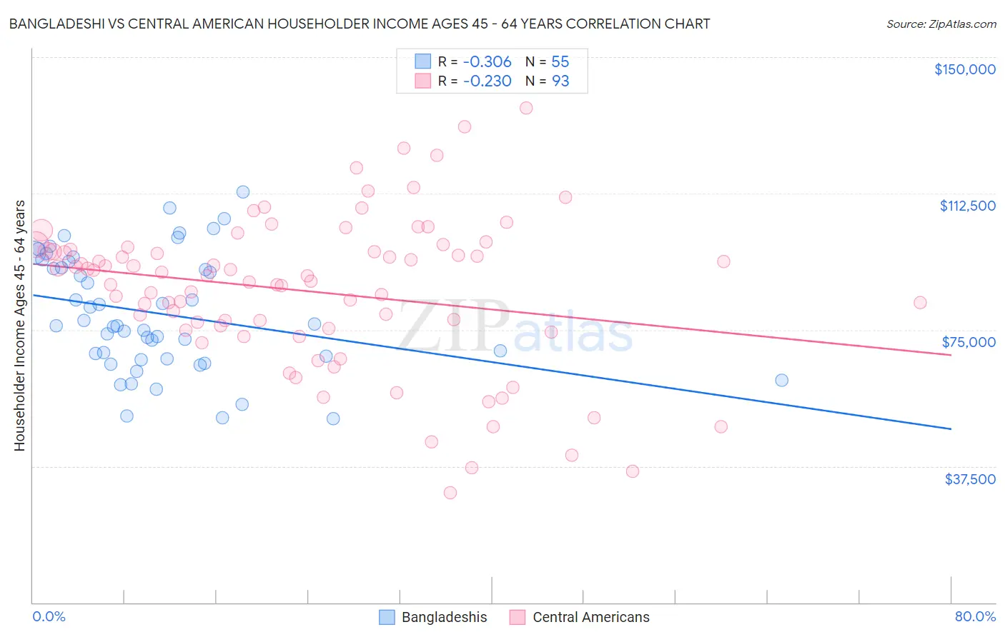 Bangladeshi vs Central American Householder Income Ages 45 - 64 years