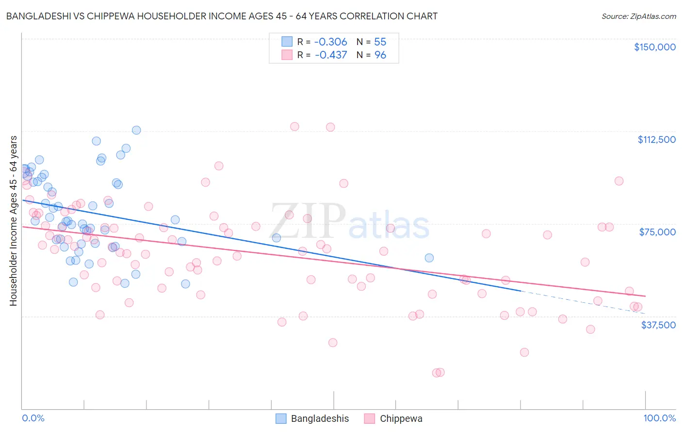 Bangladeshi vs Chippewa Householder Income Ages 45 - 64 years