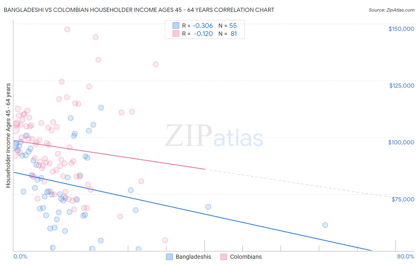Bangladeshi vs Colombian Householder Income Ages 45 - 64 years