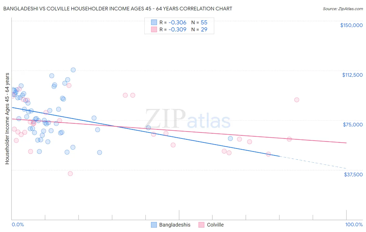 Bangladeshi vs Colville Householder Income Ages 45 - 64 years