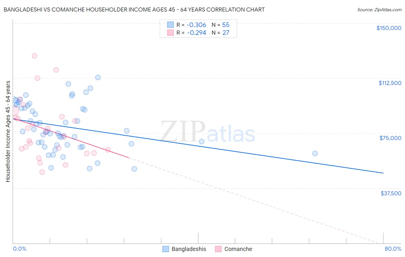 Bangladeshi vs Comanche Householder Income Ages 45 - 64 years