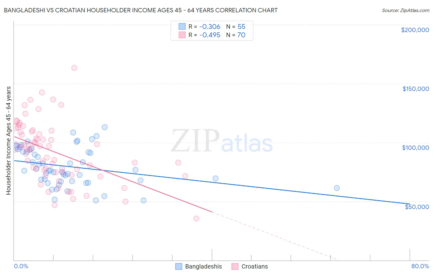 Bangladeshi vs Croatian Householder Income Ages 45 - 64 years
