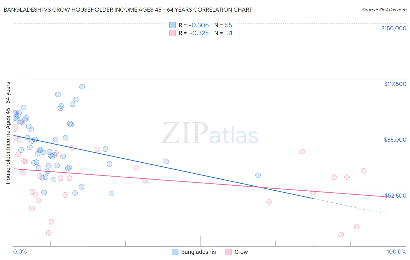 Bangladeshi vs Crow Householder Income Ages 45 - 64 years