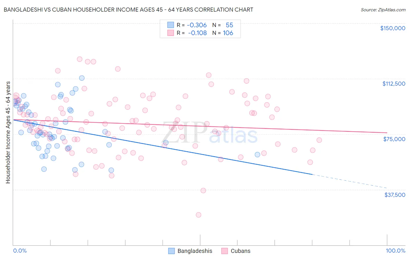 Bangladeshi vs Cuban Householder Income Ages 45 - 64 years