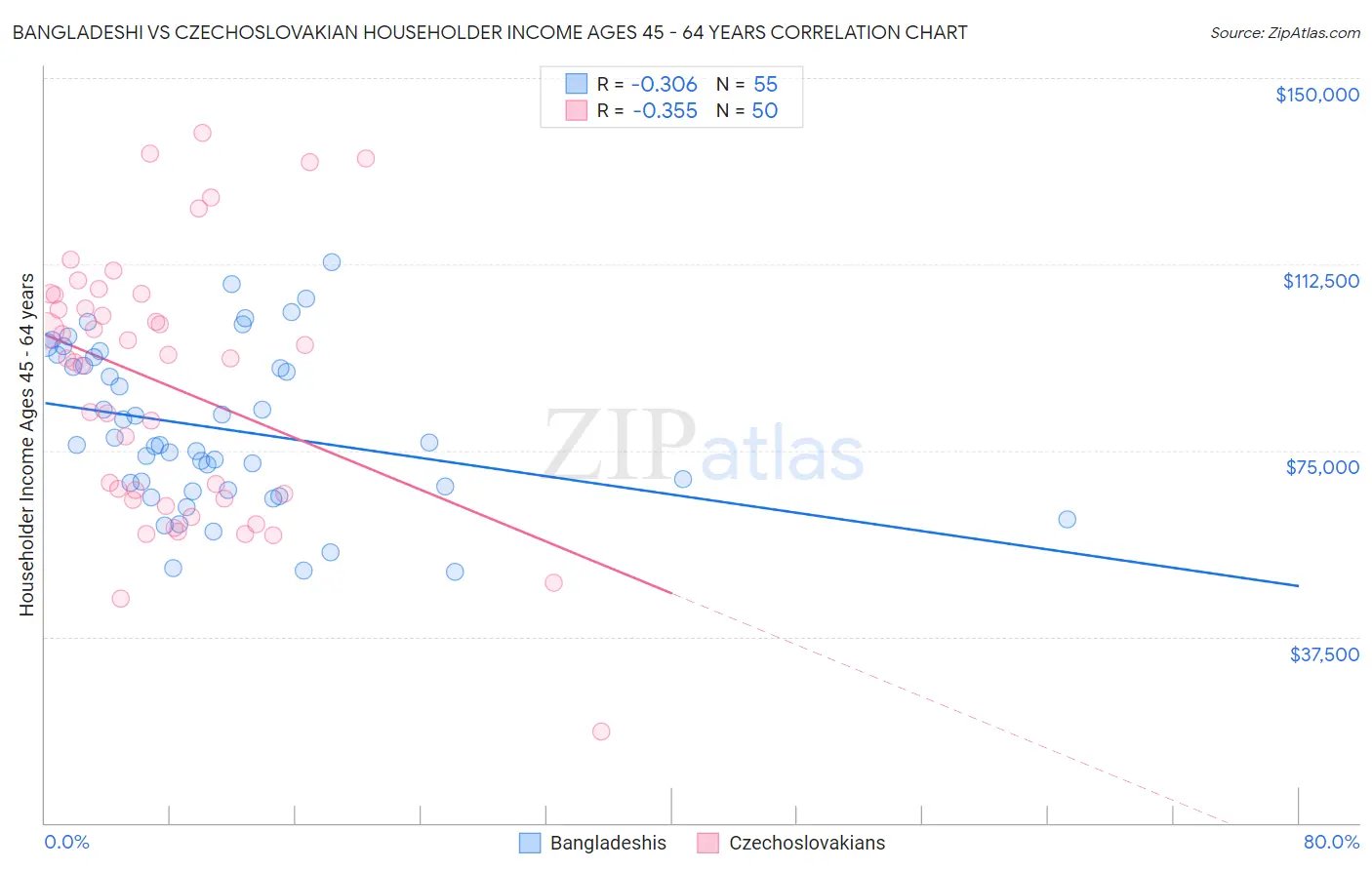 Bangladeshi vs Czechoslovakian Householder Income Ages 45 - 64 years
