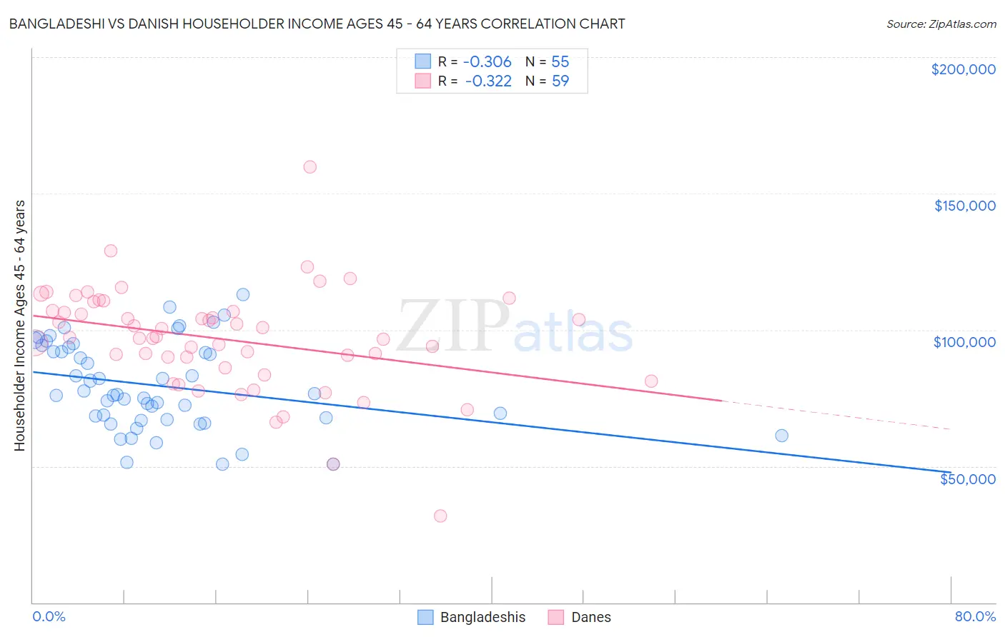 Bangladeshi vs Danish Householder Income Ages 45 - 64 years
