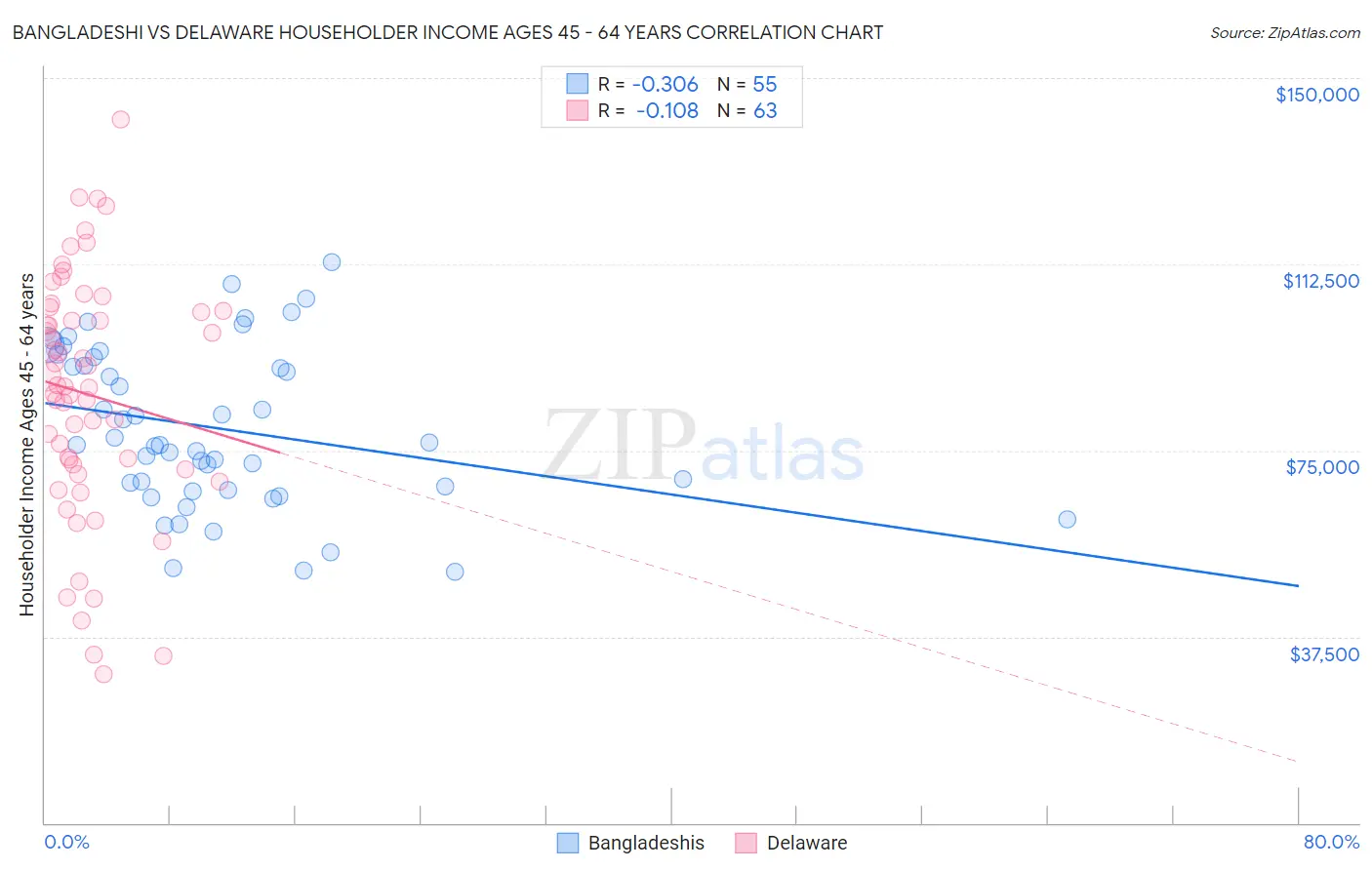 Bangladeshi vs Delaware Householder Income Ages 45 - 64 years