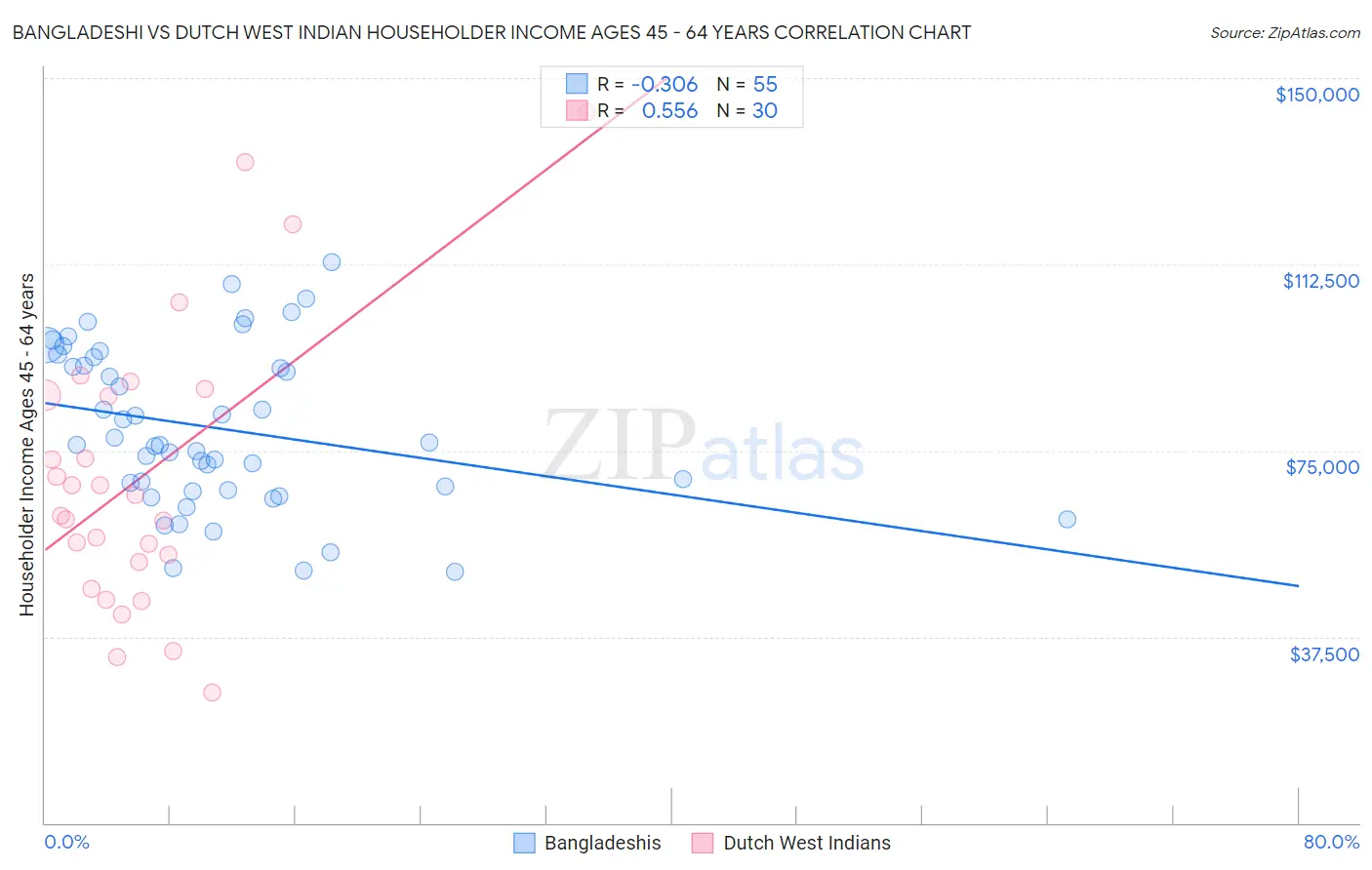 Bangladeshi vs Dutch West Indian Householder Income Ages 45 - 64 years