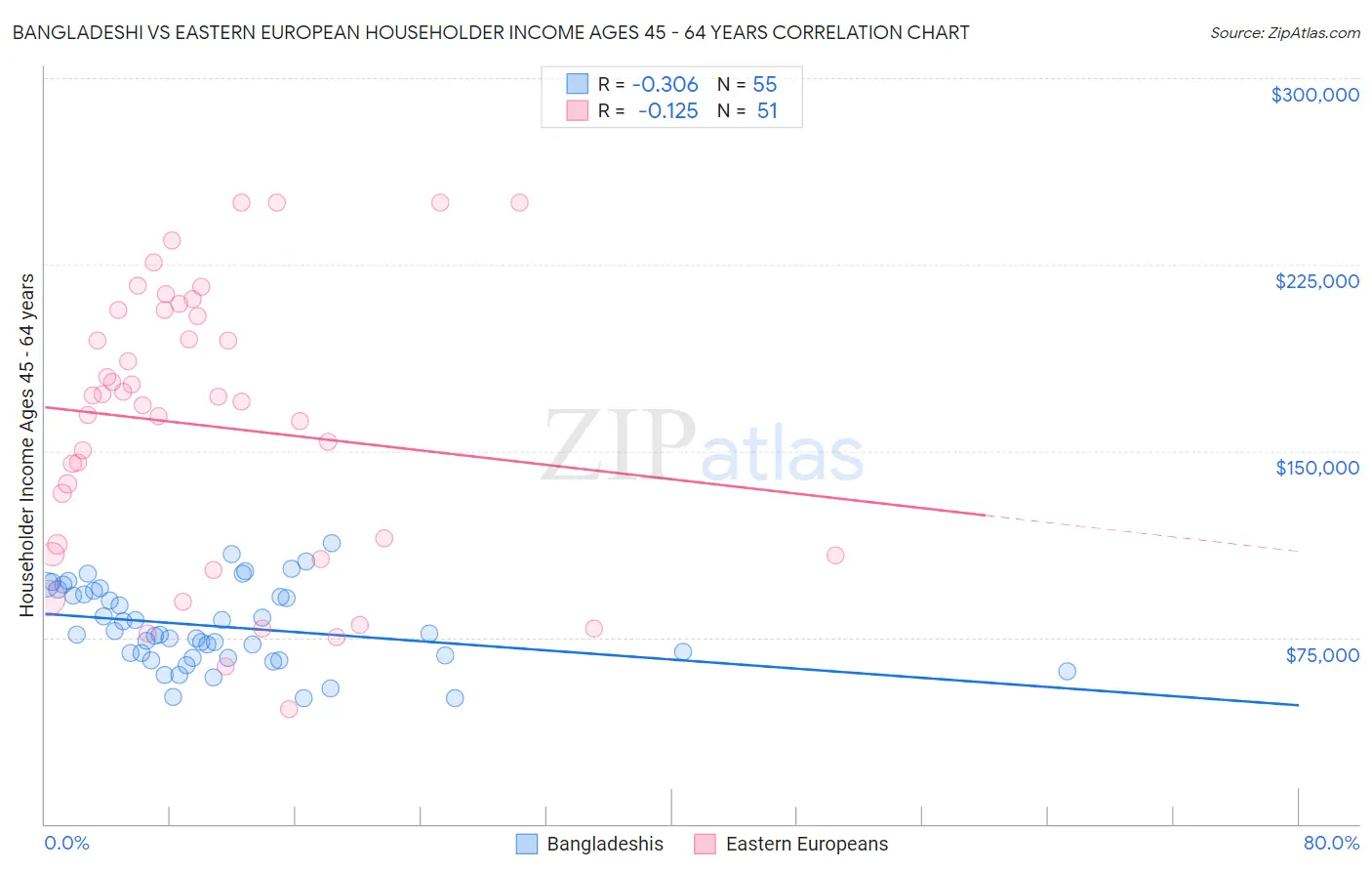 Bangladeshi vs Eastern European Householder Income Ages 45 - 64 years