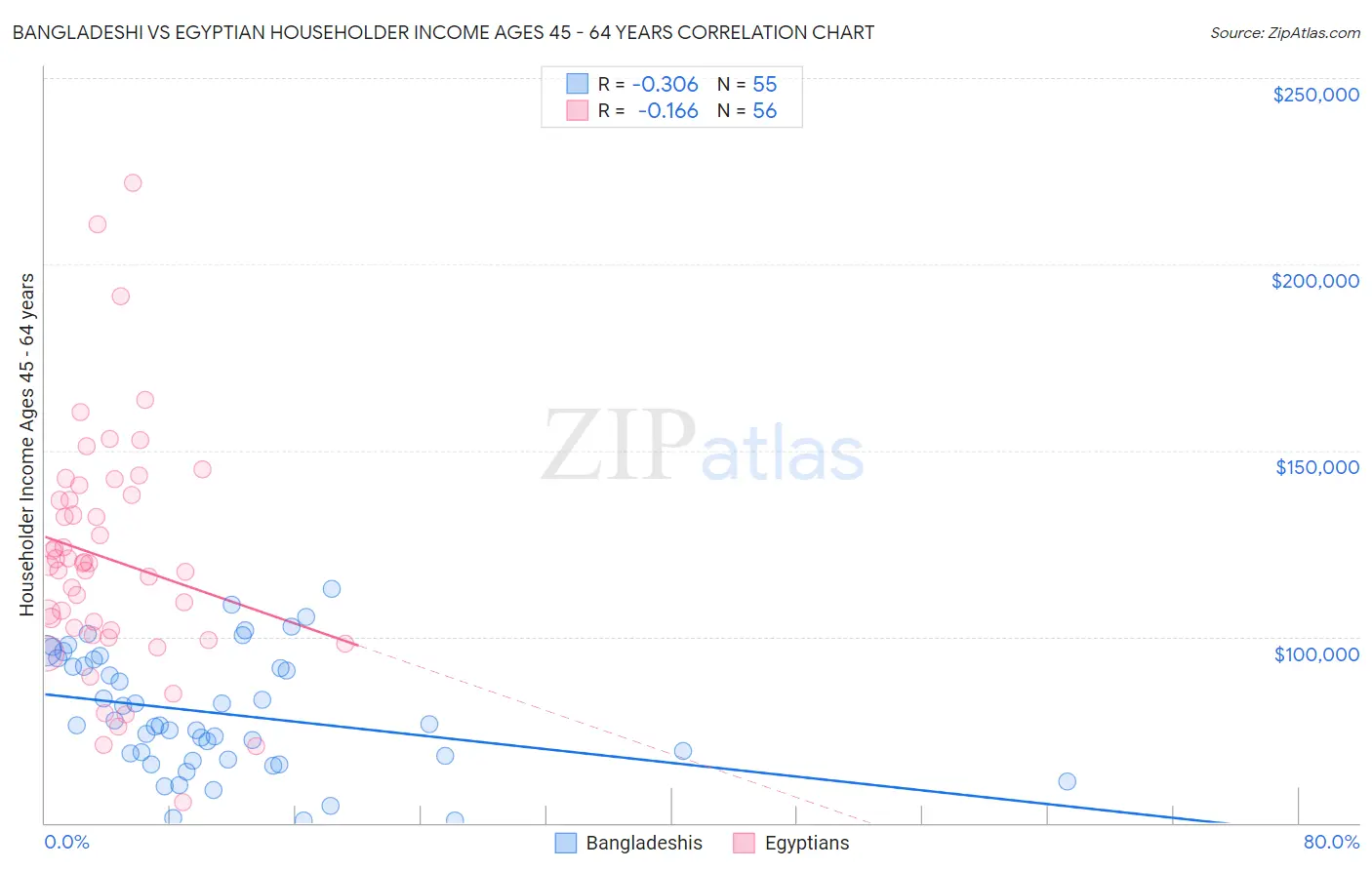 Bangladeshi vs Egyptian Householder Income Ages 45 - 64 years