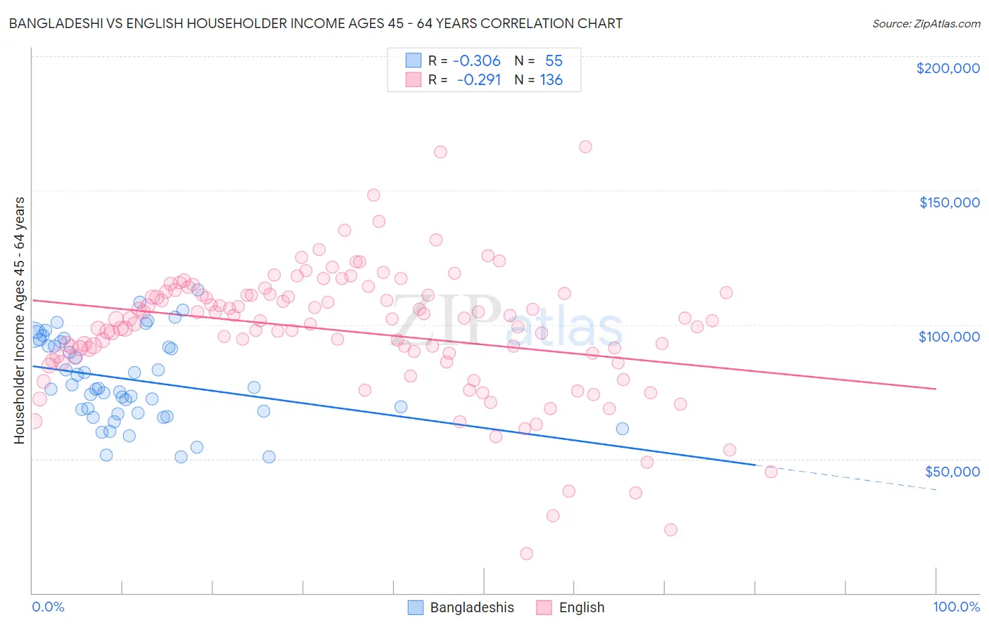 Bangladeshi vs English Householder Income Ages 45 - 64 years