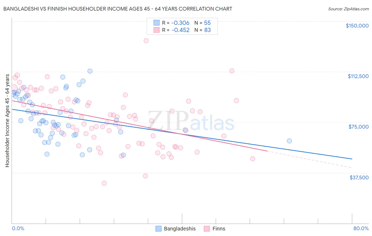 Bangladeshi vs Finnish Householder Income Ages 45 - 64 years