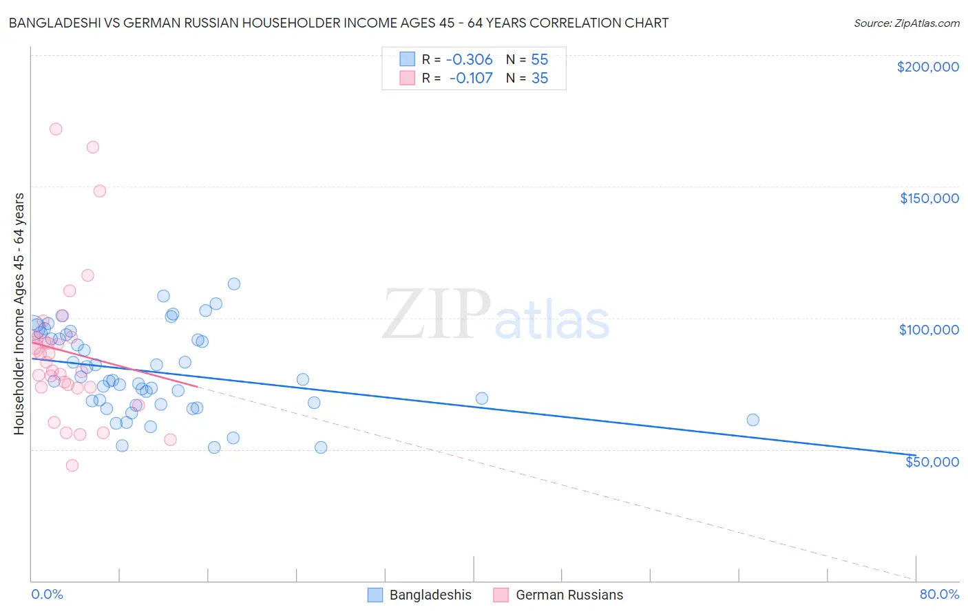 Bangladeshi vs German Russian Householder Income Ages 45 - 64 years