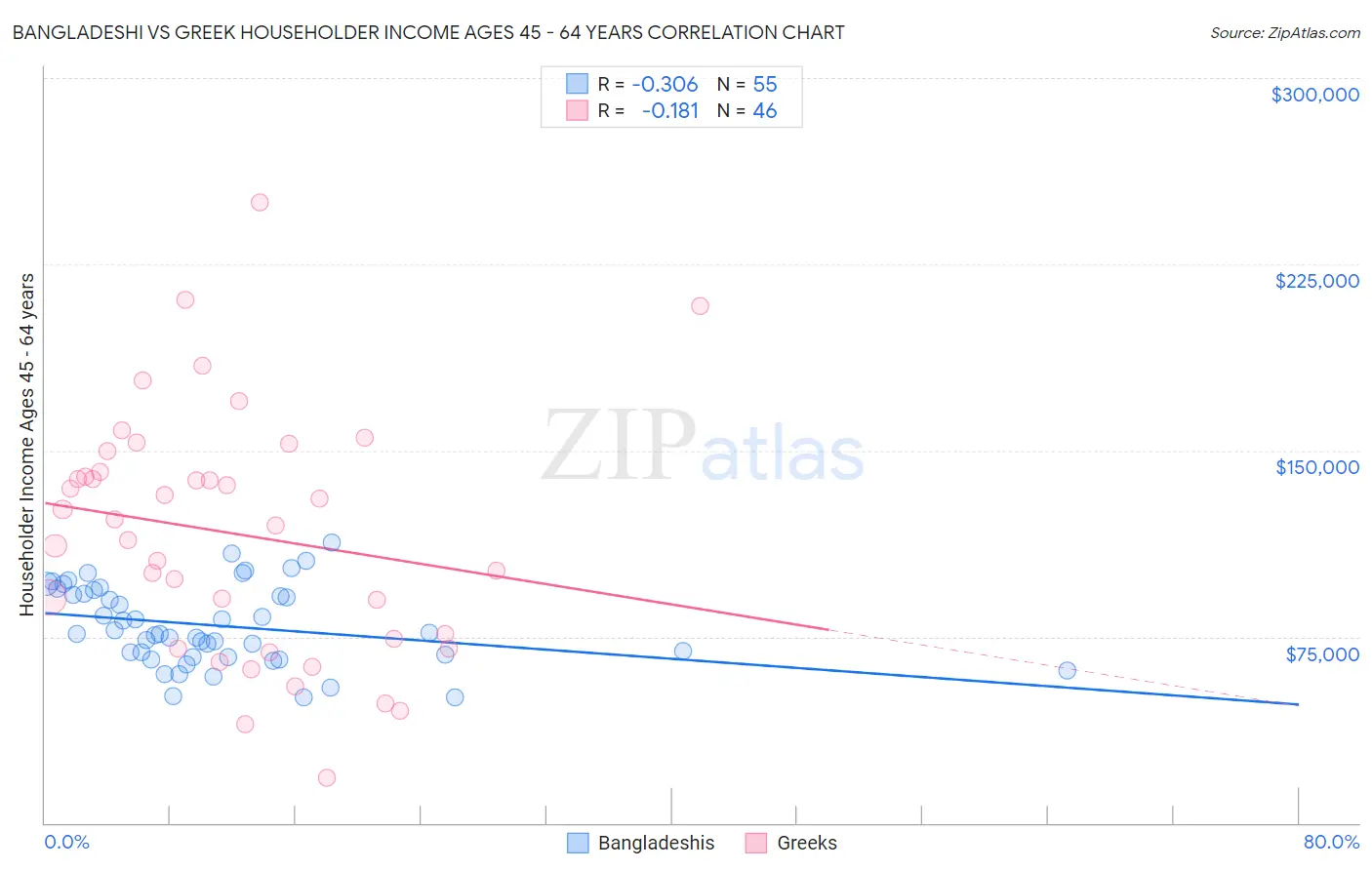 Bangladeshi vs Greek Householder Income Ages 45 - 64 years