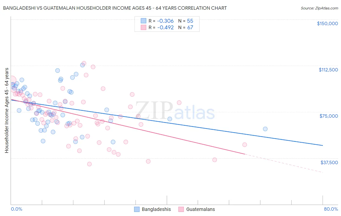 Bangladeshi vs Guatemalan Householder Income Ages 45 - 64 years