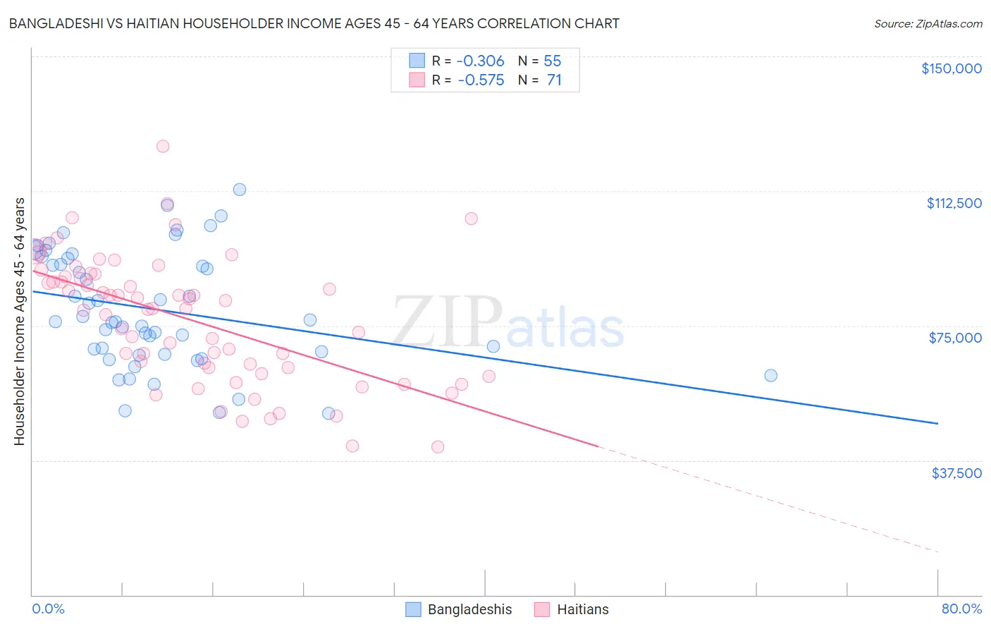 Bangladeshi vs Haitian Householder Income Ages 45 - 64 years