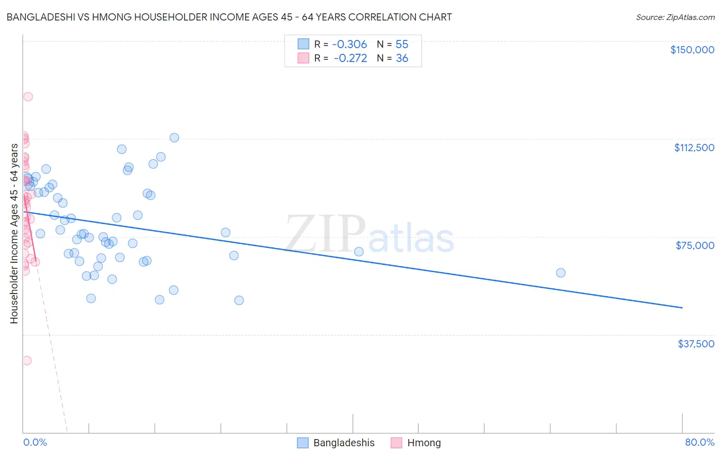 Bangladeshi vs Hmong Householder Income Ages 45 - 64 years