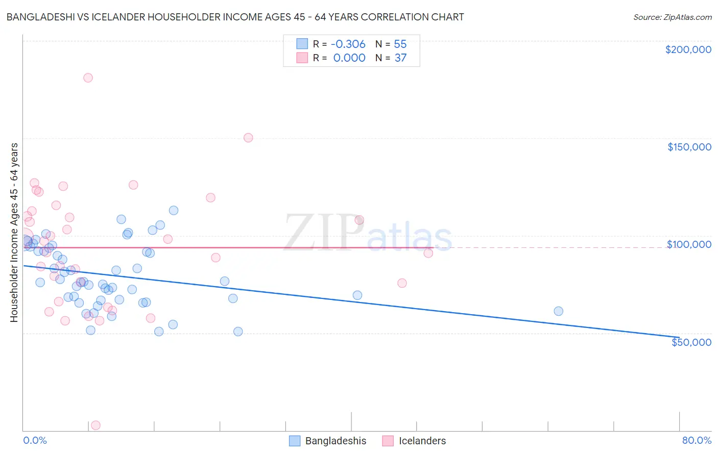 Bangladeshi vs Icelander Householder Income Ages 45 - 64 years