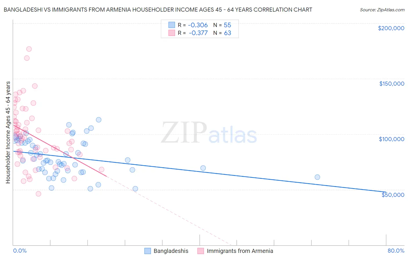 Bangladeshi vs Immigrants from Armenia Householder Income Ages 45 - 64 years