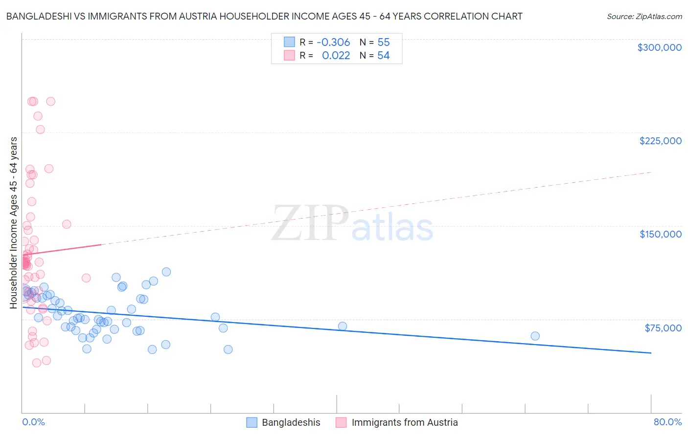 Bangladeshi vs Immigrants from Austria Householder Income Ages 45 - 64 years