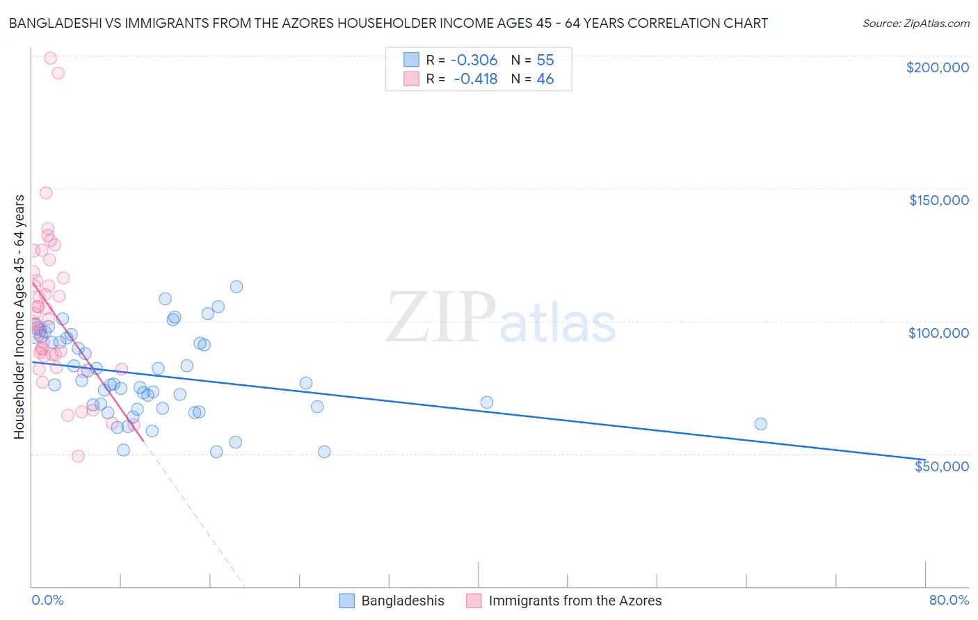Bangladeshi vs Immigrants from the Azores Householder Income Ages 45 - 64 years