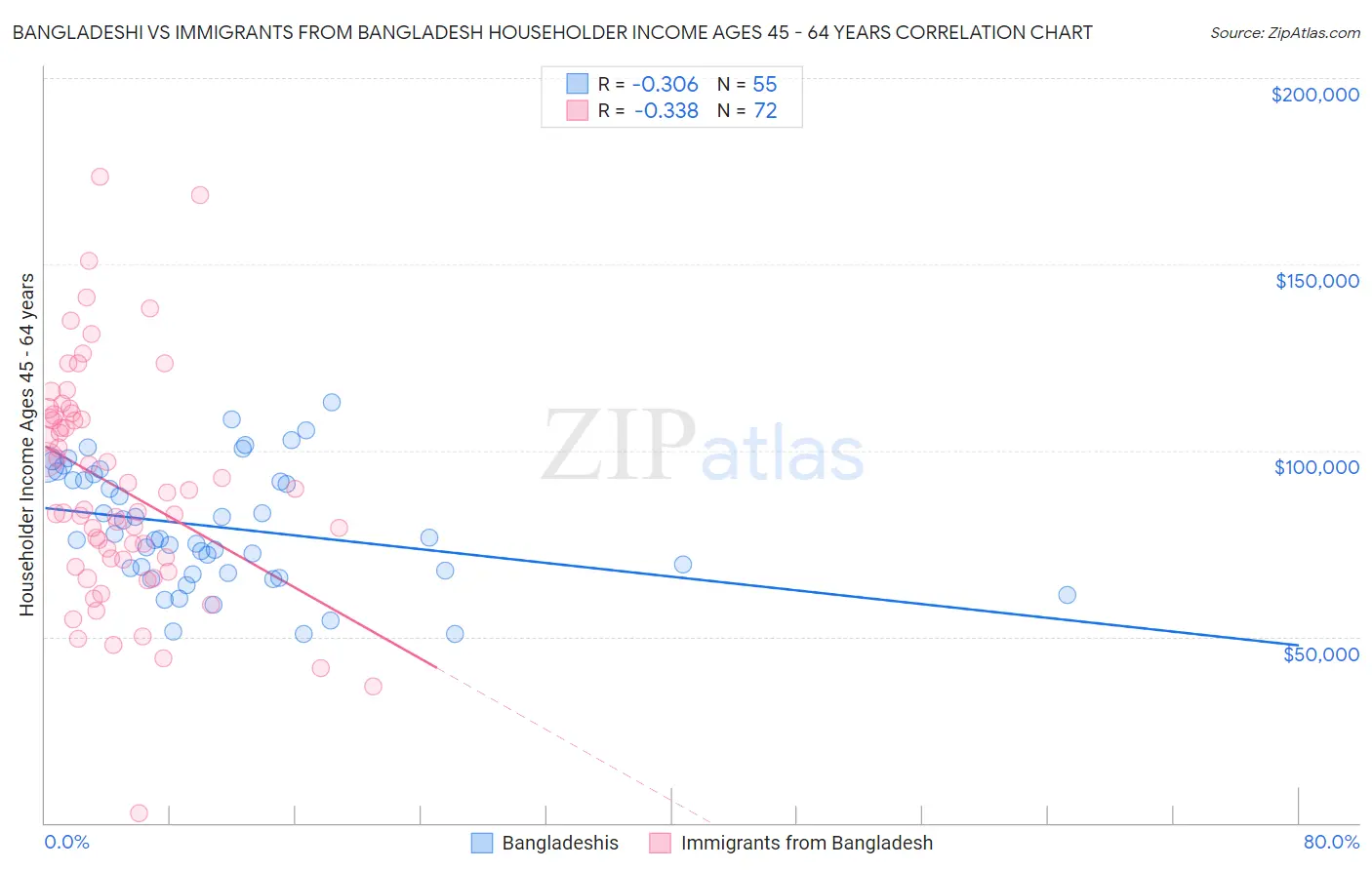 Bangladeshi vs Immigrants from Bangladesh Householder Income Ages 45 - 64 years
