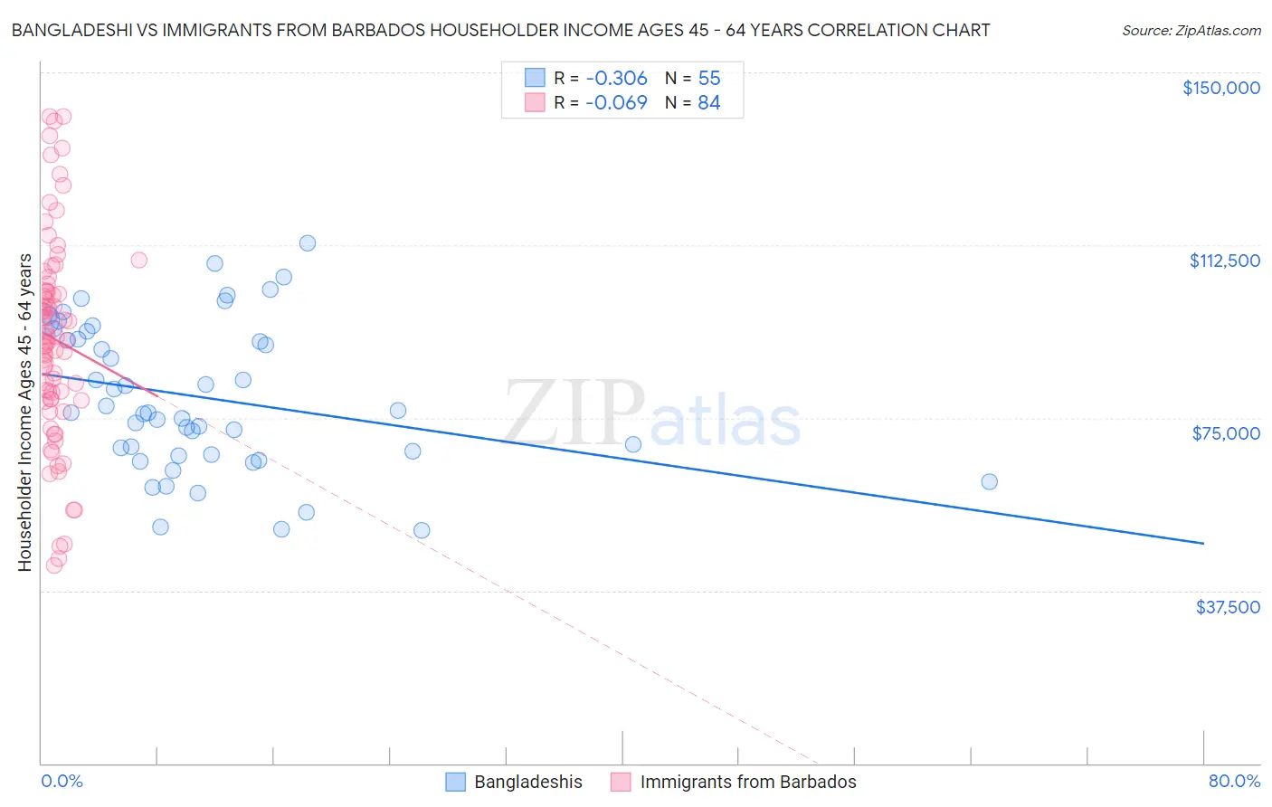 Bangladeshi vs Immigrants from Barbados Householder Income Ages 45 - 64 years