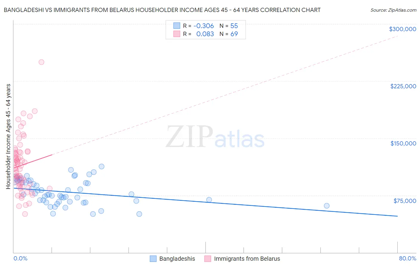 Bangladeshi vs Immigrants from Belarus Householder Income Ages 45 - 64 years