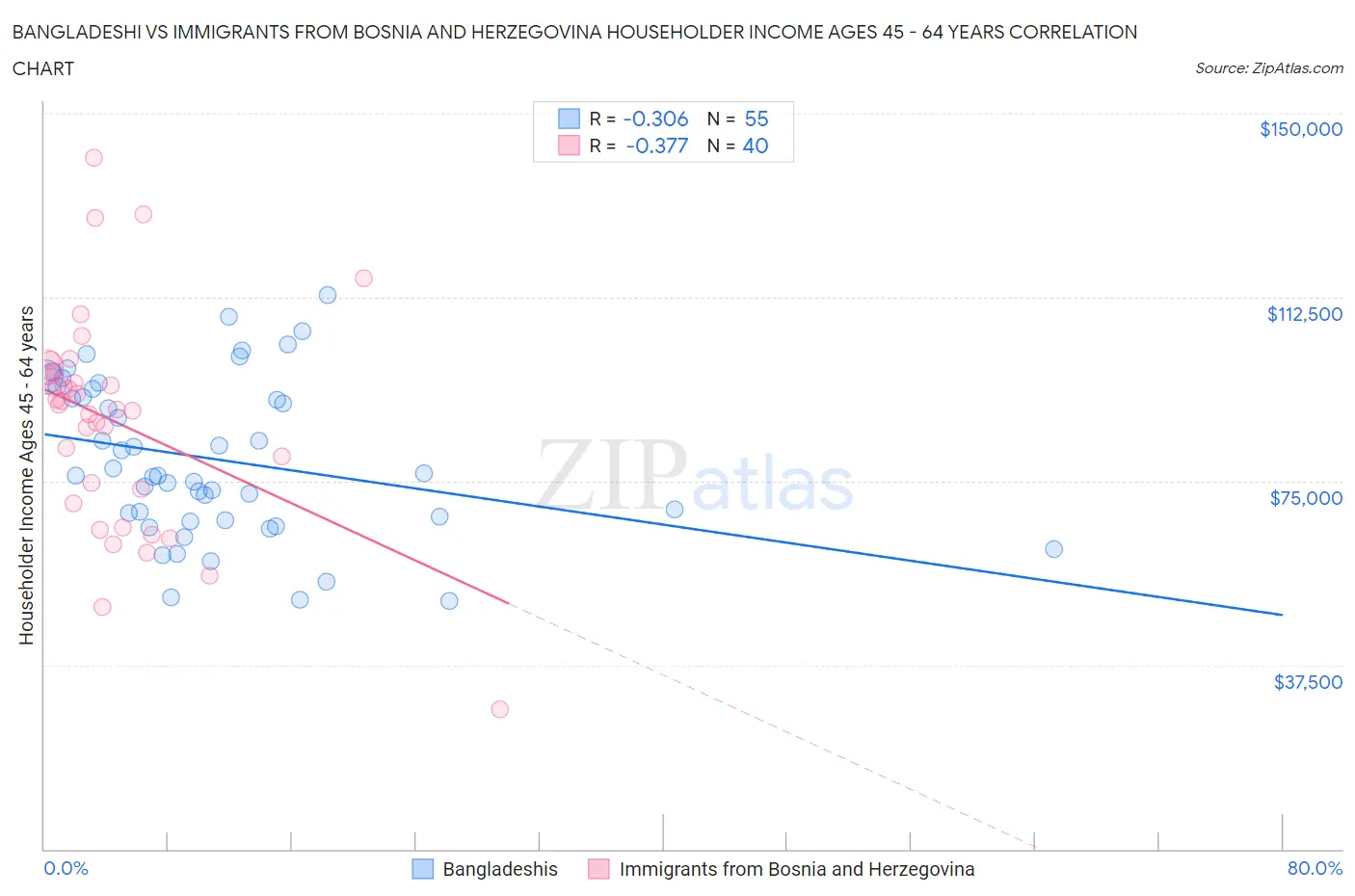 Bangladeshi vs Immigrants from Bosnia and Herzegovina Householder Income Ages 45 - 64 years