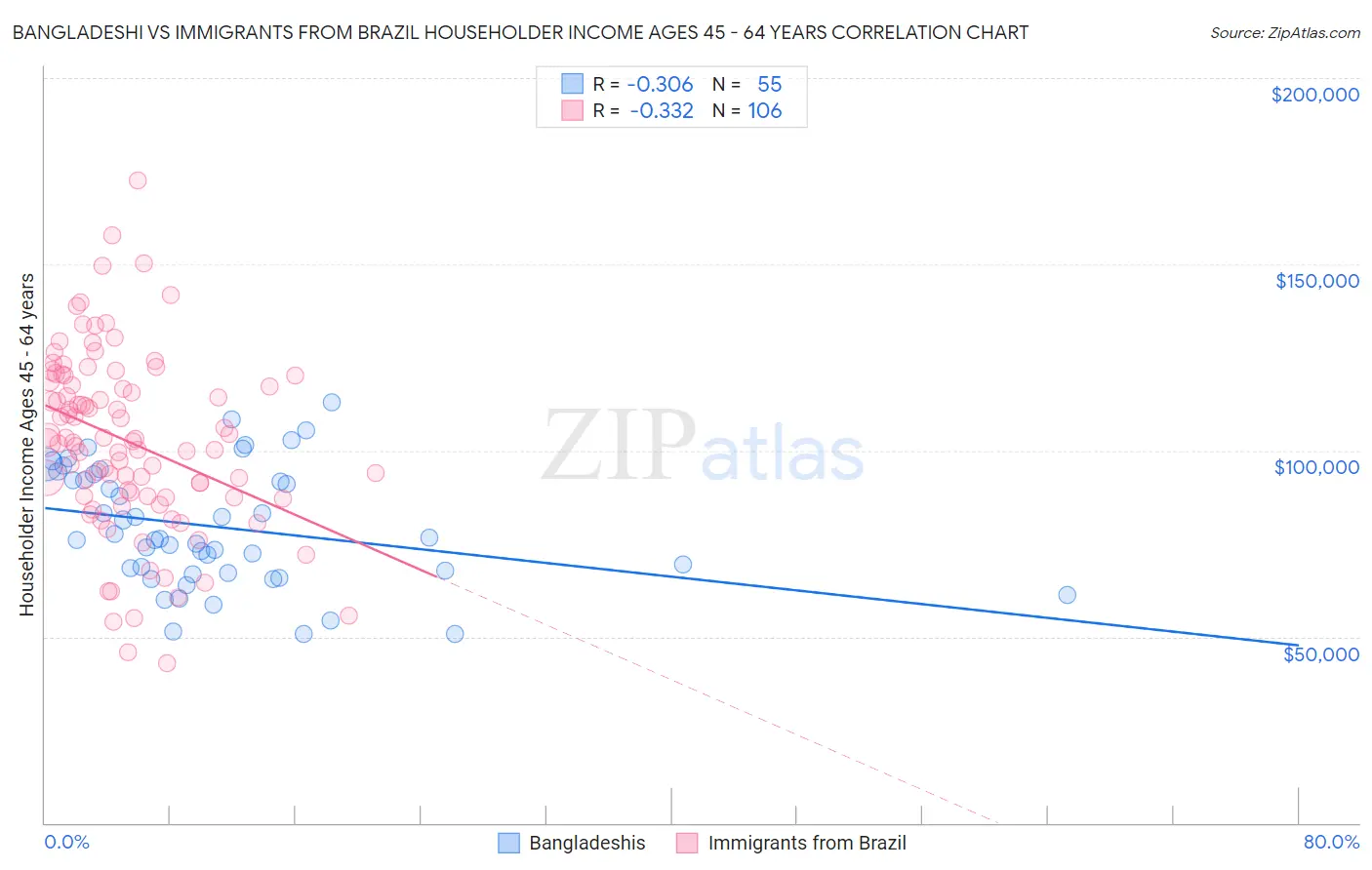 Bangladeshi vs Immigrants from Brazil Householder Income Ages 45 - 64 years