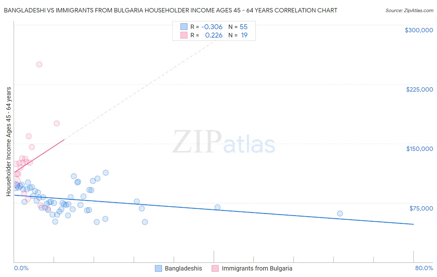 Bangladeshi vs Immigrants from Bulgaria Householder Income Ages 45 - 64 years