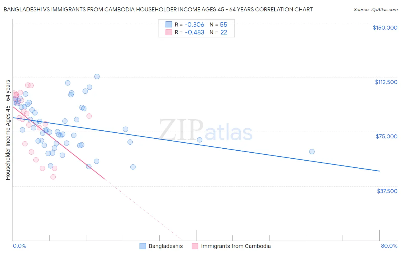 Bangladeshi vs Immigrants from Cambodia Householder Income Ages 45 - 64 years