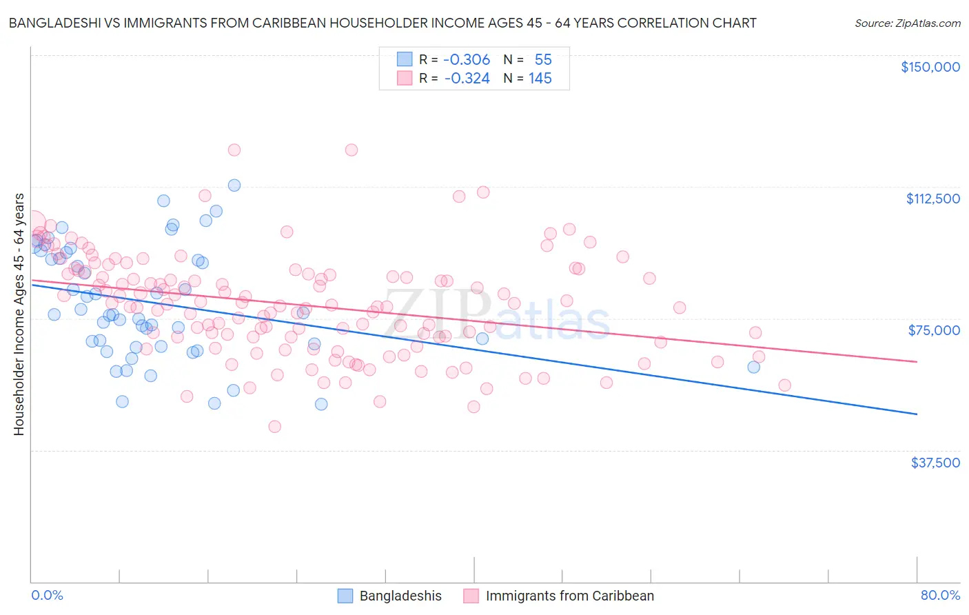 Bangladeshi vs Immigrants from Caribbean Householder Income Ages 45 - 64 years