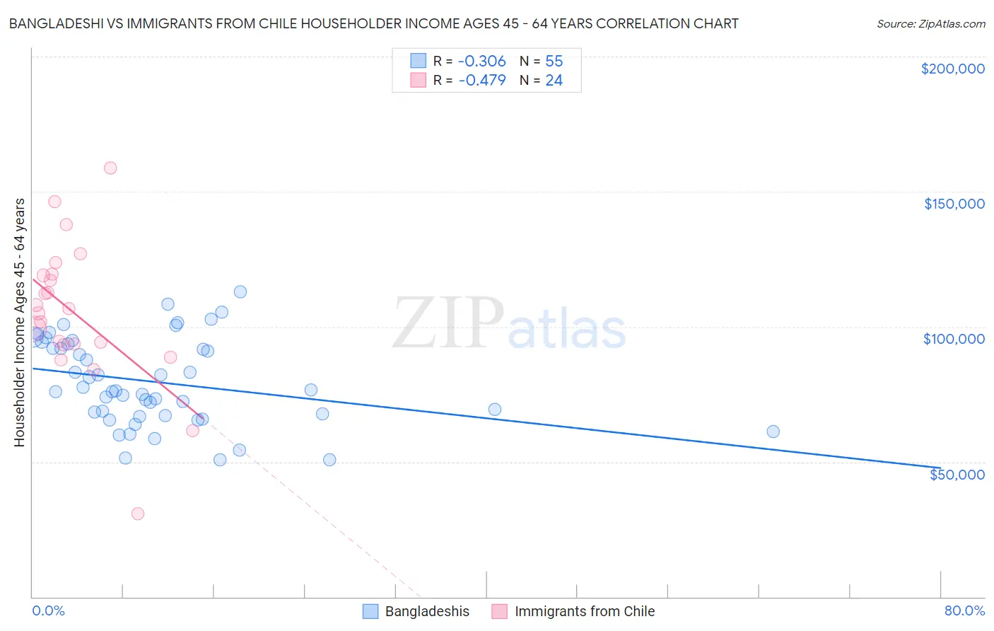 Bangladeshi vs Immigrants from Chile Householder Income Ages 45 - 64 years