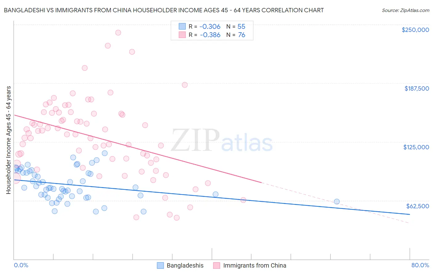 Bangladeshi vs Immigrants from China Householder Income Ages 45 - 64 years