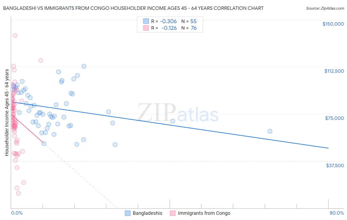 Bangladeshi vs Immigrants from Congo Householder Income Ages 45 - 64 years