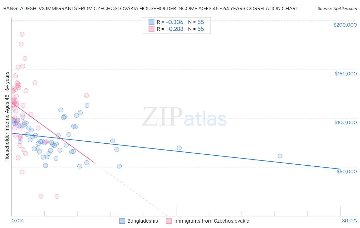 Bangladeshi vs Immigrants from Czechoslovakia Householder Income Ages 45 - 64 years