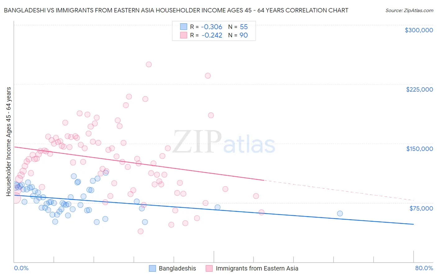 Bangladeshi vs Immigrants from Eastern Asia Householder Income Ages 45 - 64 years