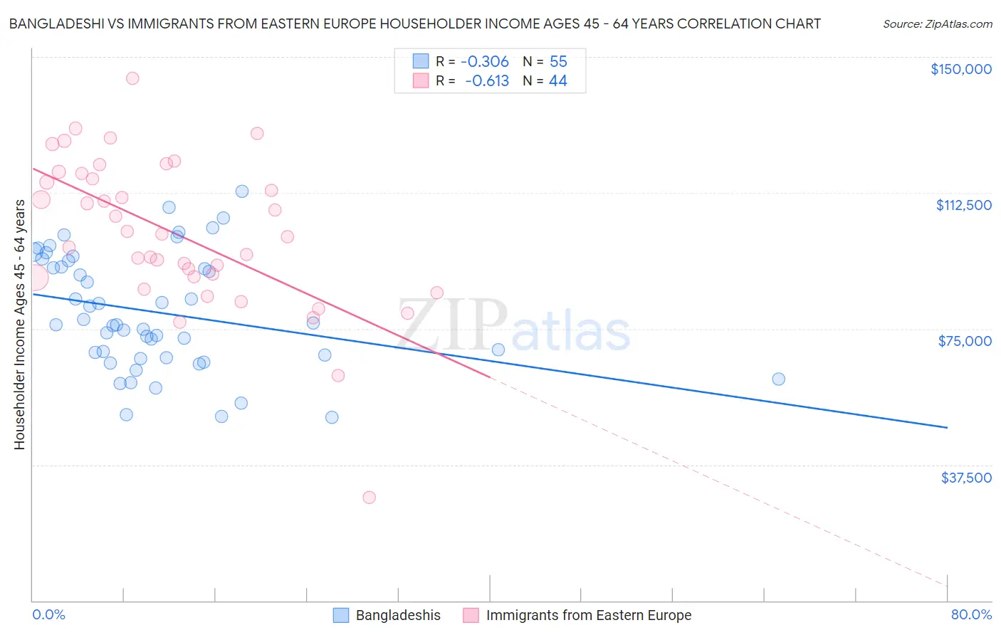 Bangladeshi vs Immigrants from Eastern Europe Householder Income Ages 45 - 64 years