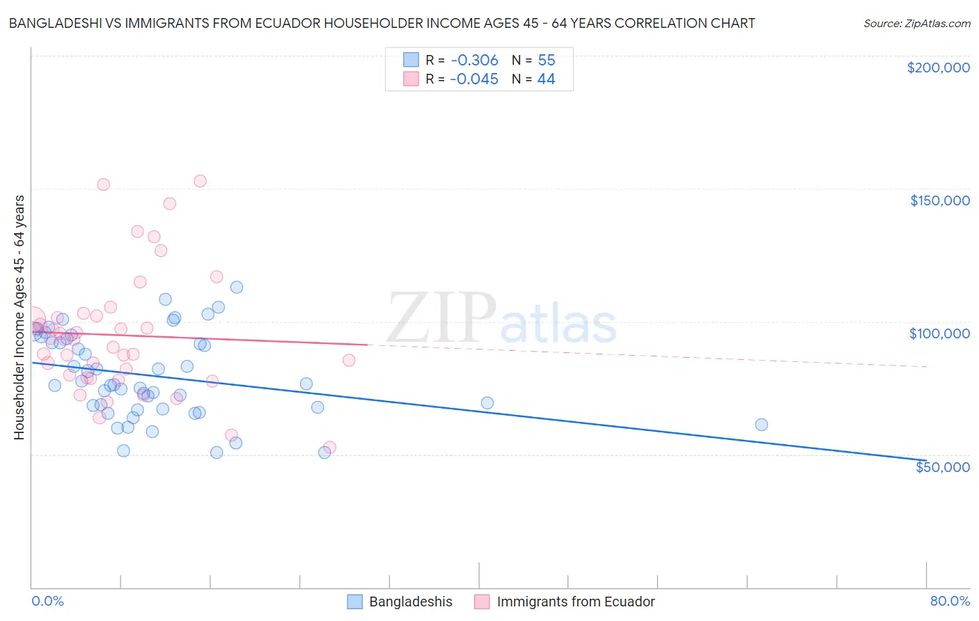 Bangladeshi vs Immigrants from Ecuador Householder Income Ages 45 - 64 years