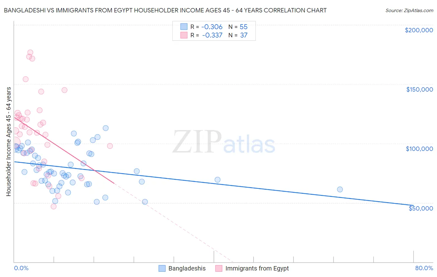 Bangladeshi vs Immigrants from Egypt Householder Income Ages 45 - 64 years