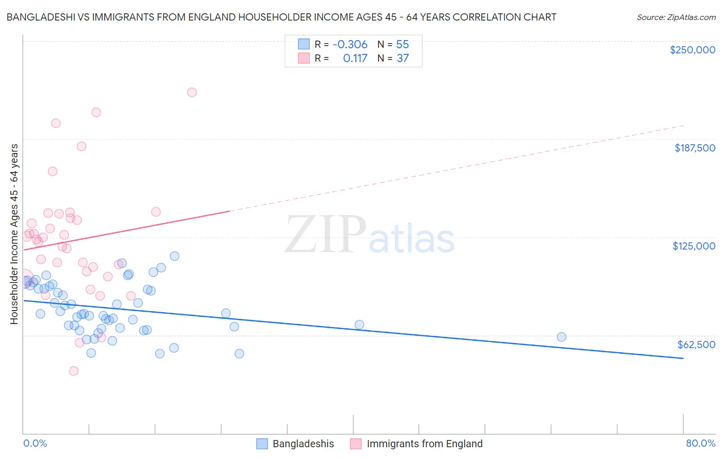 Bangladeshi vs Immigrants from England Householder Income Ages 45 - 64 years